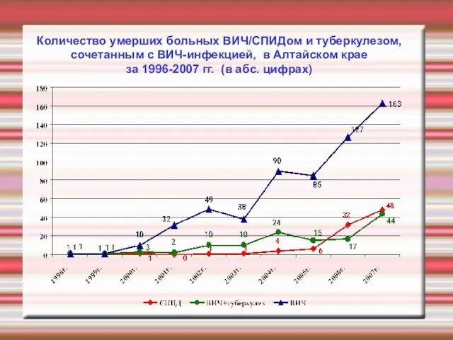 Количество умерших больных ВИЧ/СПИДом и туберкулезом, сочетанным с ВИЧ-инфекцией, в Алтайском крае