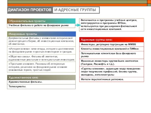 Включаются в программы учебных центров, интегрируются в программы ВУЗов, используются при расширении