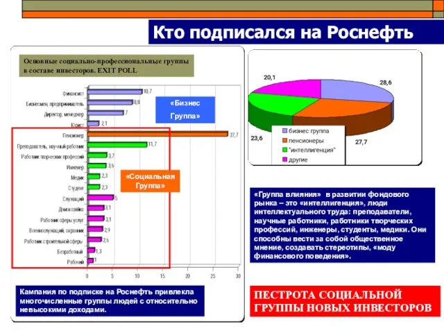 Кто подписался на Роснефть Основные социально-профессиональные группы в составе инвесторов. EXIT POLL