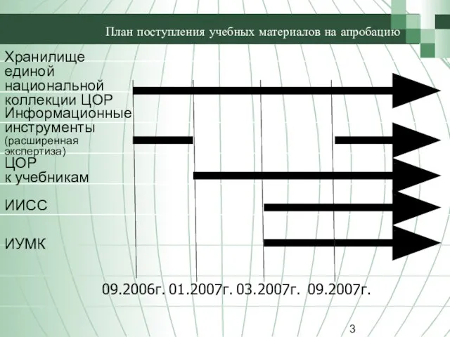 План поступления учебных материалов на апробацию 09.2006г. 01.2007г. ИУМК ИИСС ЦОР к