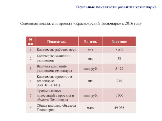 Основные показатели развития технопарка Основные показатели проекта «Красноярский Технопарк» к 2016 году