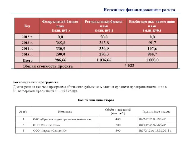 Источники финансирования проекта Региональные программы: Долгосрочная целевая программа «Развитие субъектов малого и