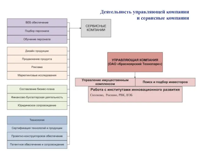 Деятельность управляющей компании и сервисные компании