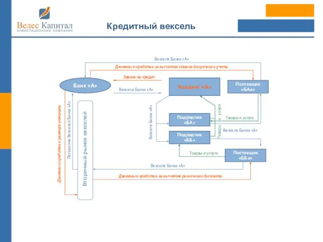 Банк «А» Холдинг «Б» Подрядчик «БA» Подрядчик «ББ» Поставщик «ББа» Поставщик «БАа»