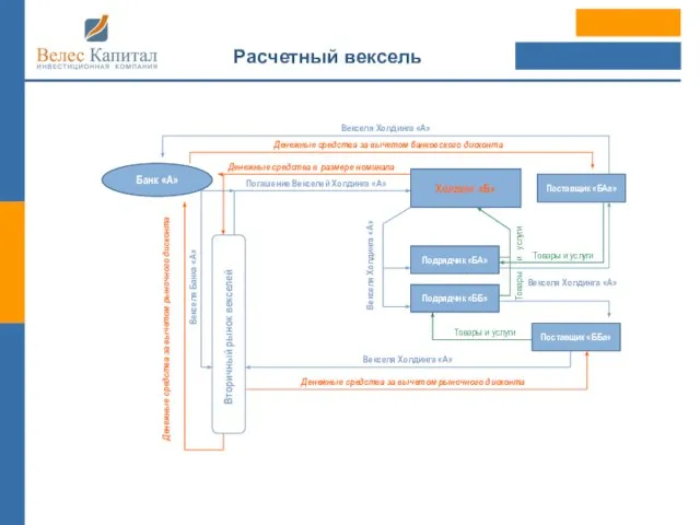 Расчетный вексель Банк «А» Холдинг «Б» Подрядчик «БA» Подрядчик «ББ» Поставщик «ББа»