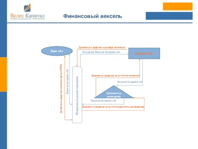 Финансовый вексель Банк «А» Холдинг «Б» Векселя холдинга «А» Денежные средства в