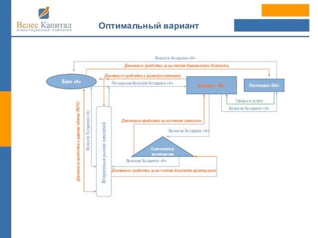 Оптимальный вариант Банк «А» Холдинг «Б» Поставщик «БА» Векселя Холдинга «А» Векселя