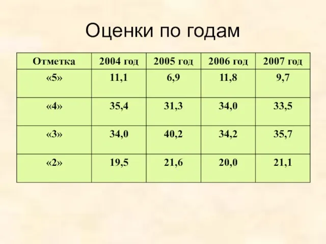 Оценки по годам