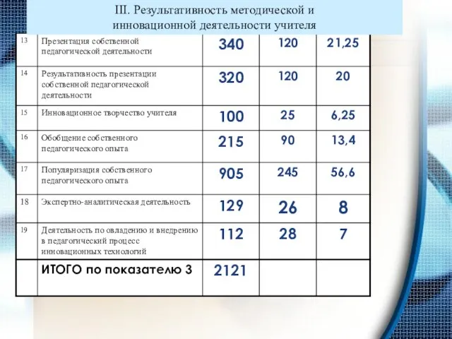 III. Результативность методической и инновационной деятельности учителя