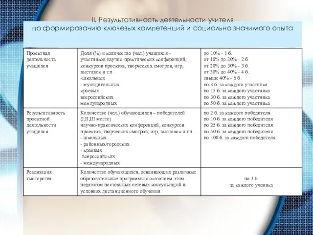 II. Результативность деятельности учителя по формированию ключевых компетенций и социально значимого опыта