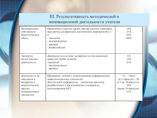 III. Результативность методической и инновационной деятельности учителя