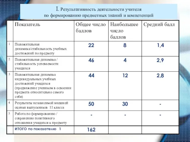 . I. Результативность деятельности учителя по формированию предметных знаний и компетенций