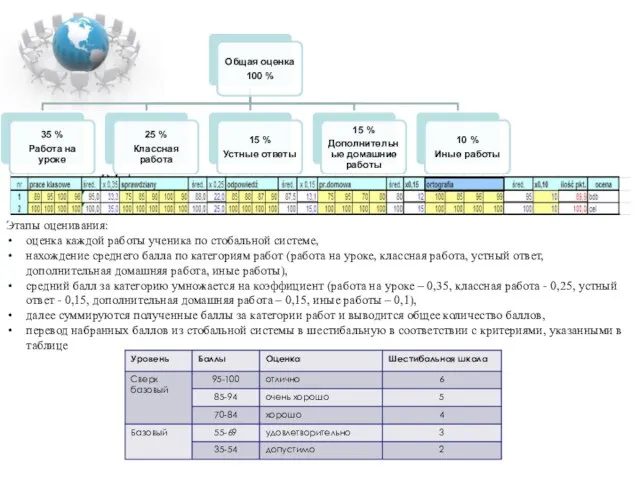 Этапы оценивания: оценка каждой работы ученика по стобальной системе, нахождение среднего балла