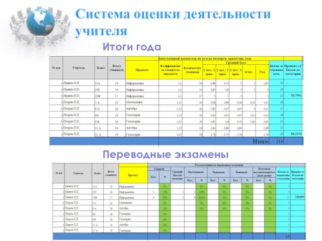 Итоги года Переводные экзамены Система оценки деятельности учителя