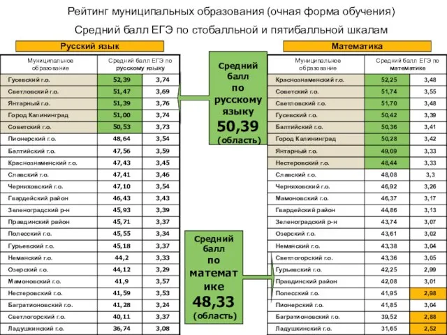 Средний балл по русскому языку 50,39 (область) Средний балл по математике 48,33