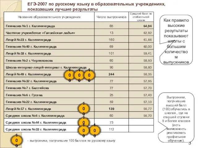 ЕГЭ-2007 по русскому языку в образовательных учреждениях, показавших лучшие результаты 100 100