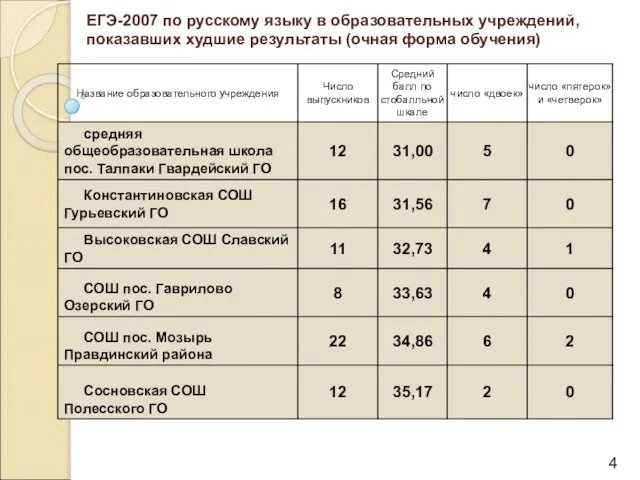 ЕГЭ-2007 по русскому языку в образовательных учреждений, показавших худшие результаты (очная форма обучения)