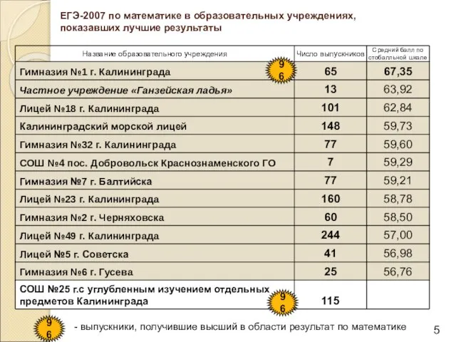 96 96 ЕГЭ-2007 по математике в образовательных учреждениях, показавших лучшие результаты 96