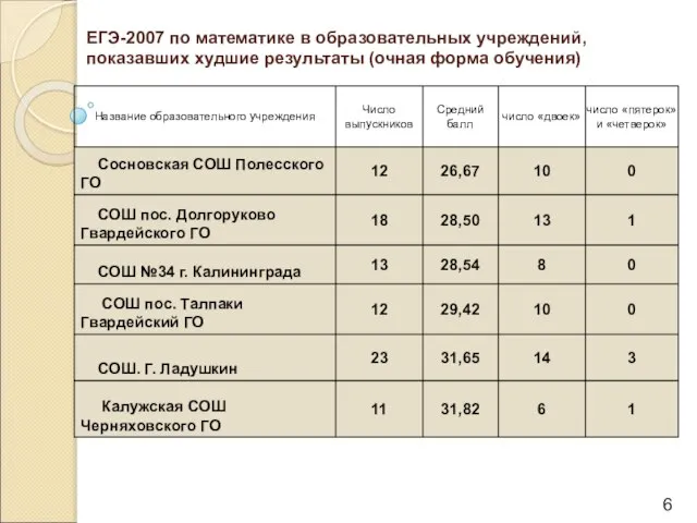 ЕГЭ-2007 по математике в образовательных учреждений, показавших худшие результаты (очная форма обучения)