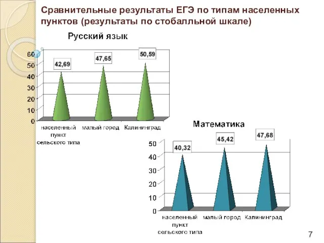 Сравнительные результаты ЕГЭ по типам населенных пунктов (результаты по стобалльной шкале)