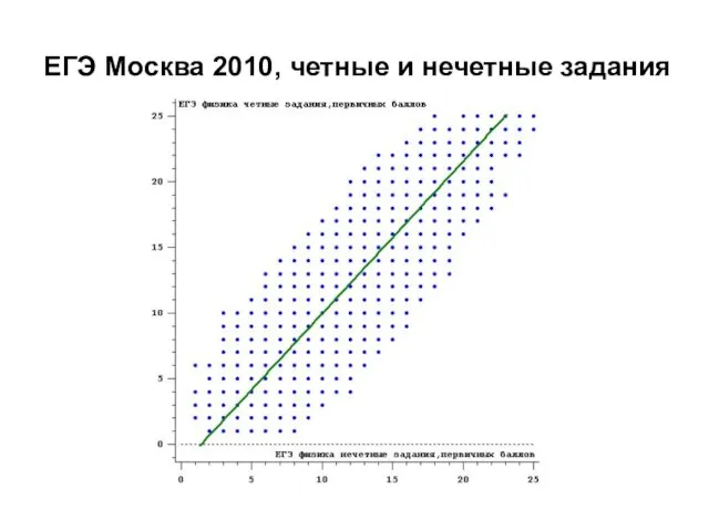 ЕГЭ Москва 2010, четные и нечетные задания