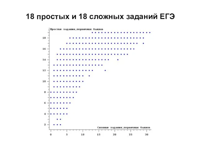 18 простых и 18 сложных заданий ЕГЭ