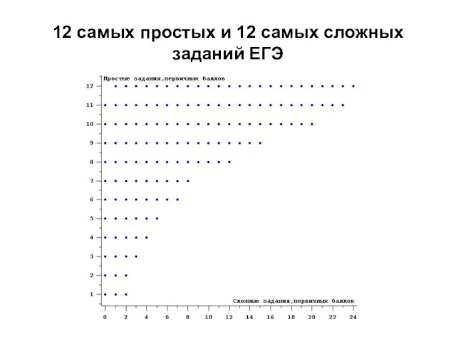 12 самых простых и 12 самых сложных заданий ЕГЭ