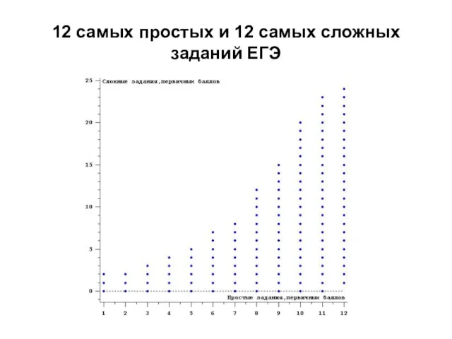 12 самых простых и 12 самых сложных заданий ЕГЭ