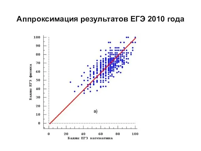 Аппроксимация результатов ЕГЭ 2010 года