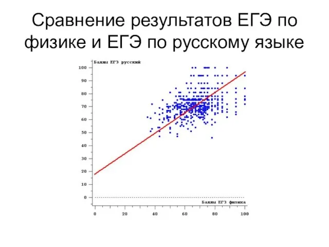 Сравнение результатов ЕГЭ по физике и ЕГЭ по русскому языке