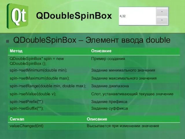 QDoubleSpinBox QDoubleSpinBox – Элемент ввода double