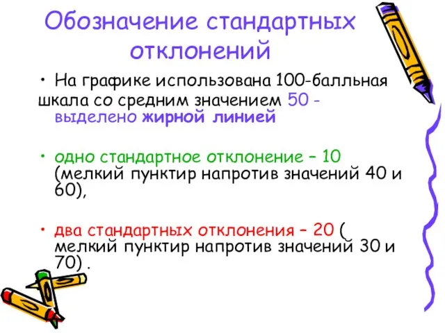 Обозначение стандартных отклонений На графике использована 100-балльная шкала со средним значением 50