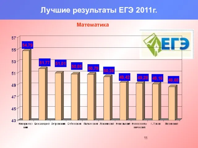 Лучшие результаты ЕГЭ 2011г. Математика