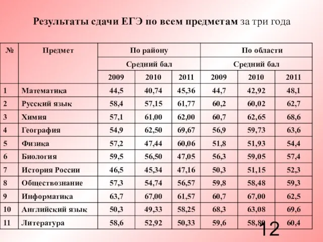 Результаты сдачи ЕГЭ по всем предметам за три года