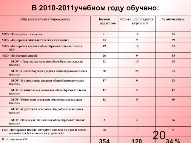 В 2010-2011учебном году обучено: