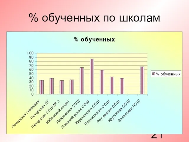 % обученных по школам