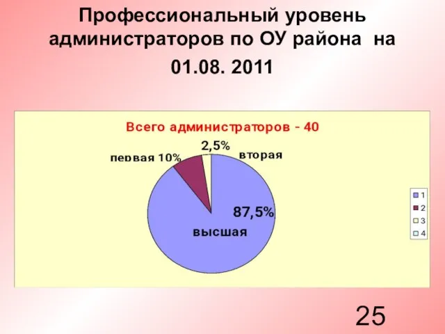 Профессиональный уровень администраторов по ОУ района на 01.08. 2011