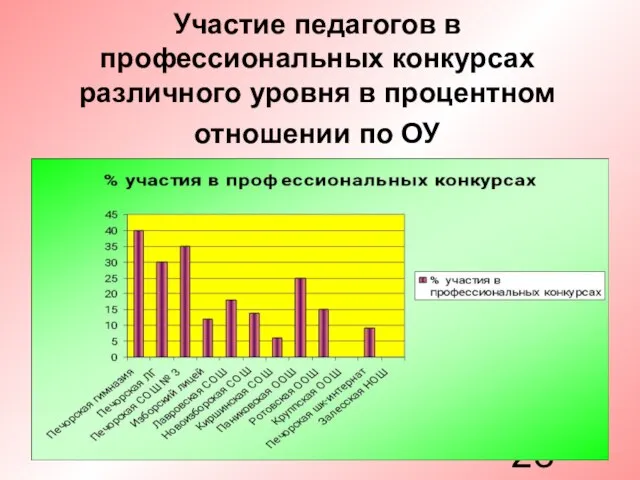 Участие педагогов в профессиональных конкурсах различного уровня в процентном отношении по ОУ