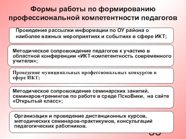 Формы работы по формированию профессиональной компетентности педагогов Проведение рассылки информации по ОУ