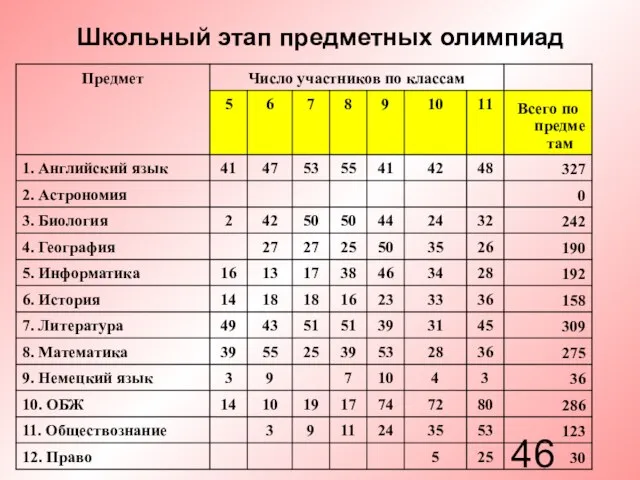 Школьный этап предметных олимпиад