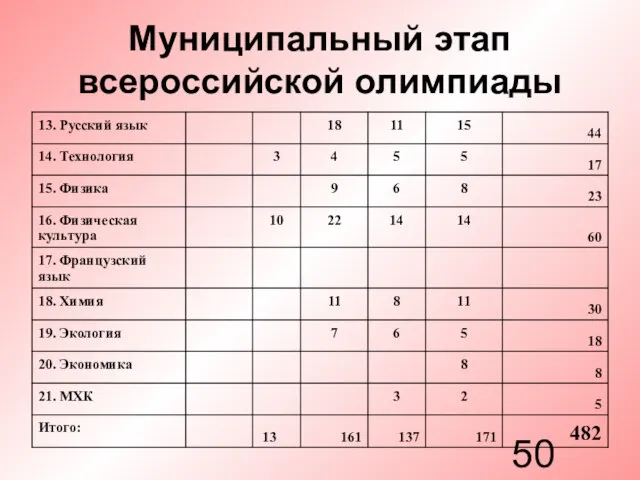 Муниципальный этап всероссийской олимпиады