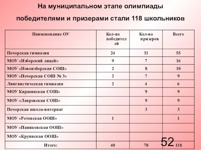 На муниципальном этапе олимпиады победителями и призерами стали 118 школьников