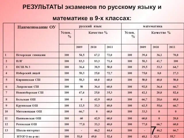 РЕЗУЛЬТАТЫ экзаменов по русскому языку и математике в 9-х классах:
