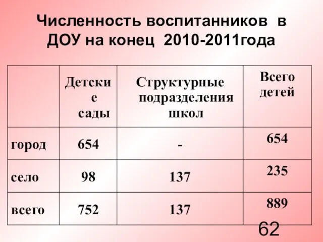 Численность воспитанников в ДОУ на конец 2010-2011года