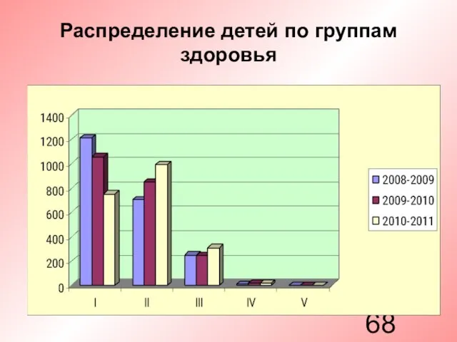 Распределение детей по группам здоровья