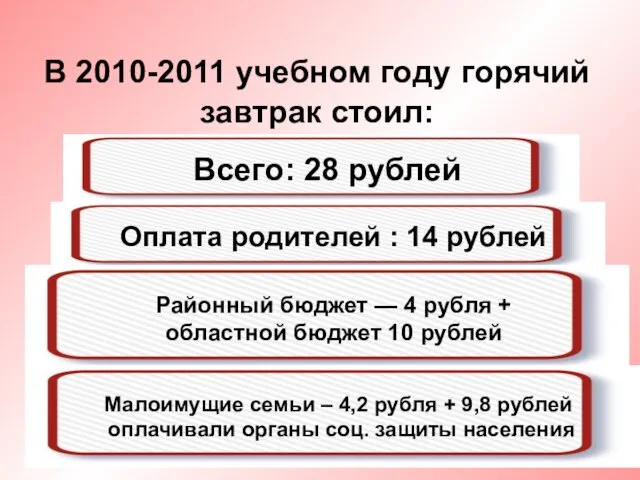 В 2010-2011 учебном году горячий завтрак стоил: Оплата родителей : 14 рублей