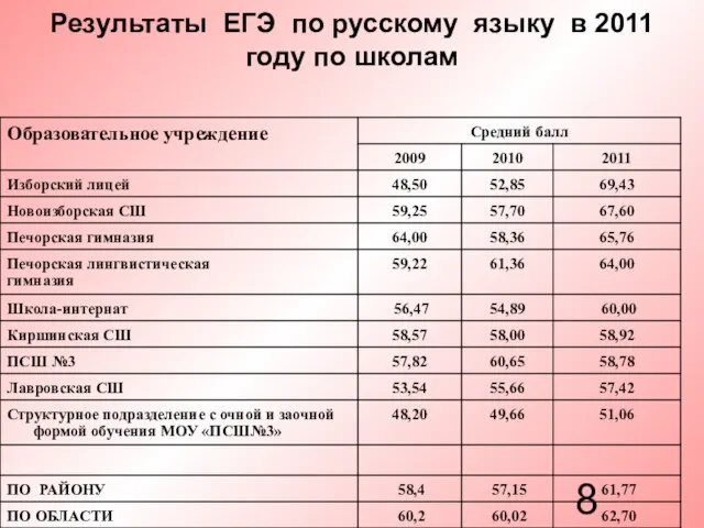 Результаты ЕГЭ по русскому языку в 2011 году по школам