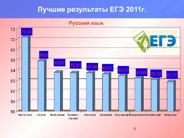 Лучшие результаты ЕГЭ 2011г. Русский язык
