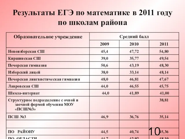 Результаты ЕГЭ по математике в 2011 году по школам района