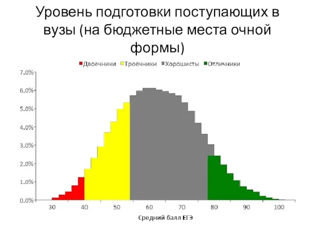 Уровень подготовки поступающих в вузы (на бюджетные места очной формы)